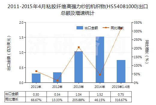 2011-2015年4月粘膠纖維高強(qiáng)力紗的機(jī)織物(HS54081000)出口總額及增速統(tǒng)計(jì)